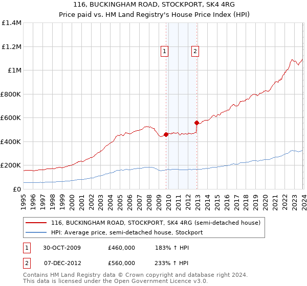 116, BUCKINGHAM ROAD, STOCKPORT, SK4 4RG: Price paid vs HM Land Registry's House Price Index