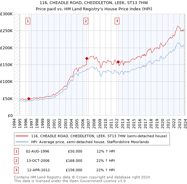 116, CHEADLE ROAD, CHEDDLETON, LEEK, ST13 7HW: Price paid vs HM Land Registry's House Price Index