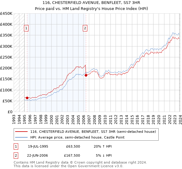 116, CHESTERFIELD AVENUE, BENFLEET, SS7 3HR: Price paid vs HM Land Registry's House Price Index