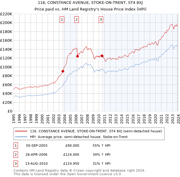 116, CONSTANCE AVENUE, STOKE-ON-TRENT, ST4 8XJ: Price paid vs HM Land Registry's House Price Index