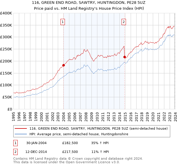 116, GREEN END ROAD, SAWTRY, HUNTINGDON, PE28 5UZ: Price paid vs HM Land Registry's House Price Index