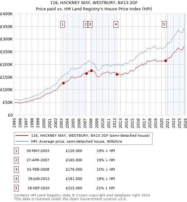 116, HACKNEY WAY, WESTBURY, BA13 2GF: Price paid vs HM Land Registry's House Price Index