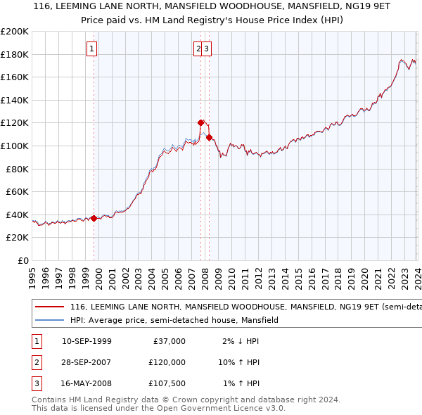 116, LEEMING LANE NORTH, MANSFIELD WOODHOUSE, MANSFIELD, NG19 9ET: Price paid vs HM Land Registry's House Price Index