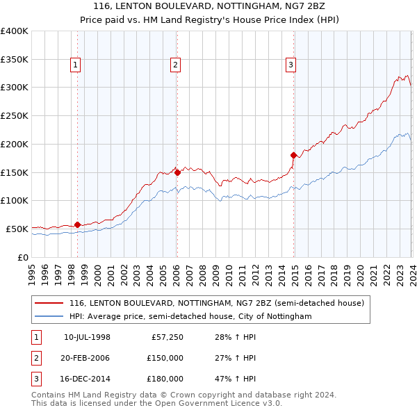 116, LENTON BOULEVARD, NOTTINGHAM, NG7 2BZ: Price paid vs HM Land Registry's House Price Index