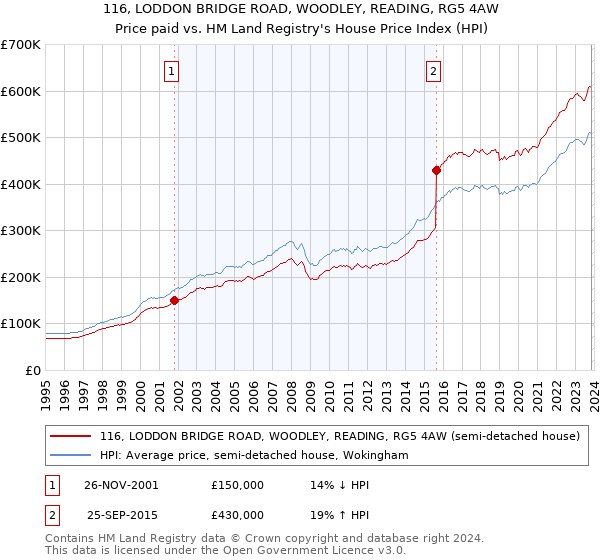 116, LODDON BRIDGE ROAD, WOODLEY, READING, RG5 4AW: Price paid vs HM Land Registry's House Price Index