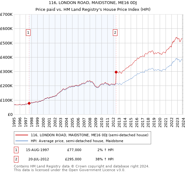 116, LONDON ROAD, MAIDSTONE, ME16 0DJ: Price paid vs HM Land Registry's House Price Index