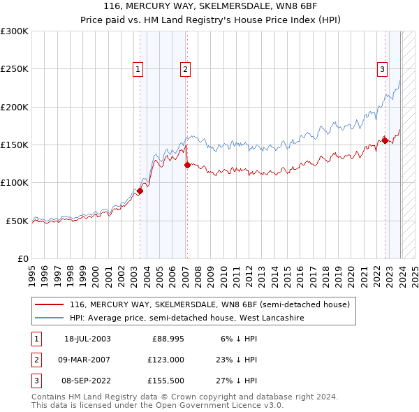 116, MERCURY WAY, SKELMERSDALE, WN8 6BF: Price paid vs HM Land Registry's House Price Index