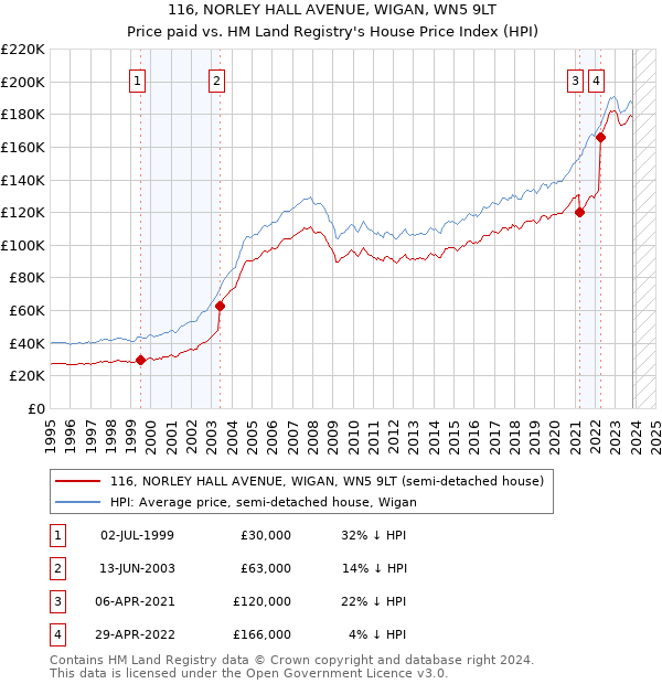 116, NORLEY HALL AVENUE, WIGAN, WN5 9LT: Price paid vs HM Land Registry's House Price Index