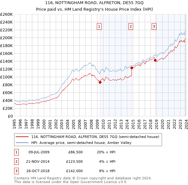 116, NOTTINGHAM ROAD, ALFRETON, DE55 7GQ: Price paid vs HM Land Registry's House Price Index