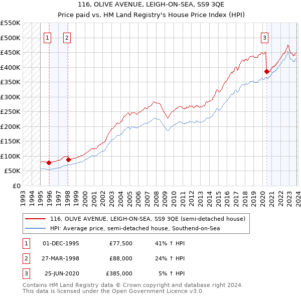 116, OLIVE AVENUE, LEIGH-ON-SEA, SS9 3QE: Price paid vs HM Land Registry's House Price Index