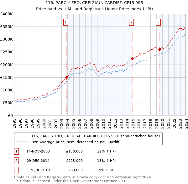 116, PARC Y FRO, CREIGIAU, CARDIFF, CF15 9SB: Price paid vs HM Land Registry's House Price Index