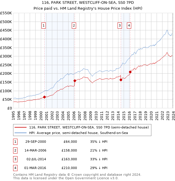 116, PARK STREET, WESTCLIFF-ON-SEA, SS0 7PD: Price paid vs HM Land Registry's House Price Index