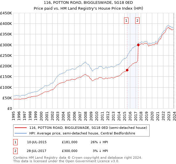 116, POTTON ROAD, BIGGLESWADE, SG18 0ED: Price paid vs HM Land Registry's House Price Index