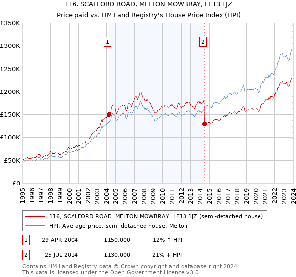 116, SCALFORD ROAD, MELTON MOWBRAY, LE13 1JZ: Price paid vs HM Land Registry's House Price Index