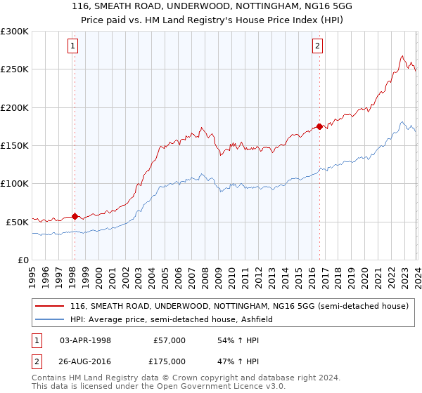 116, SMEATH ROAD, UNDERWOOD, NOTTINGHAM, NG16 5GG: Price paid vs HM Land Registry's House Price Index