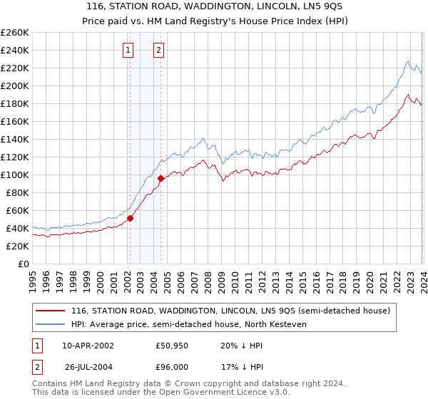 116, STATION ROAD, WADDINGTON, LINCOLN, LN5 9QS: Price paid vs HM Land Registry's House Price Index