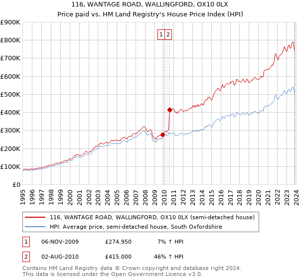 116, WANTAGE ROAD, WALLINGFORD, OX10 0LX: Price paid vs HM Land Registry's House Price Index