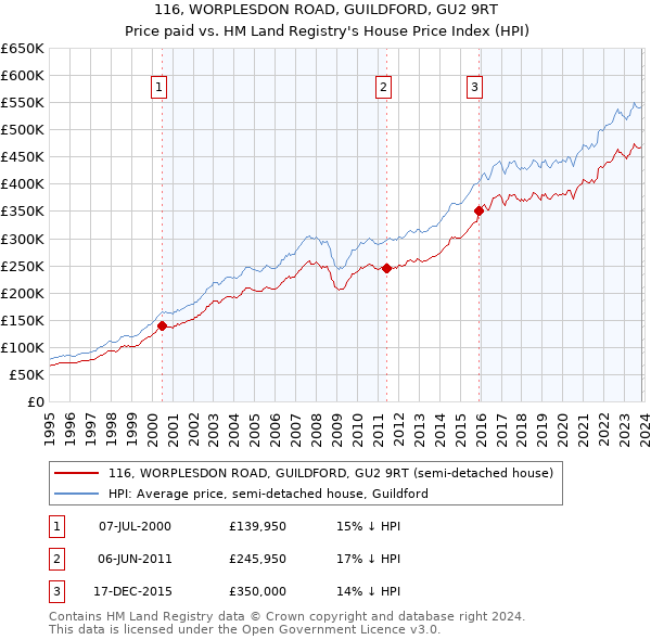 116, WORPLESDON ROAD, GUILDFORD, GU2 9RT: Price paid vs HM Land Registry's House Price Index