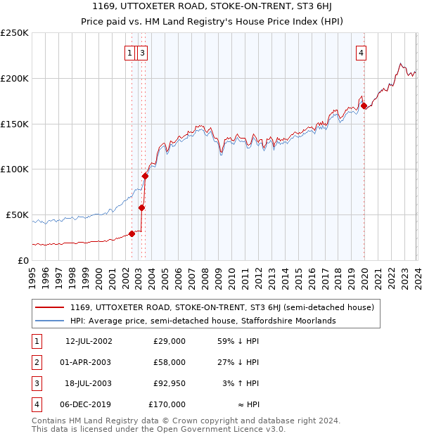 1169, UTTOXETER ROAD, STOKE-ON-TRENT, ST3 6HJ: Price paid vs HM Land Registry's House Price Index