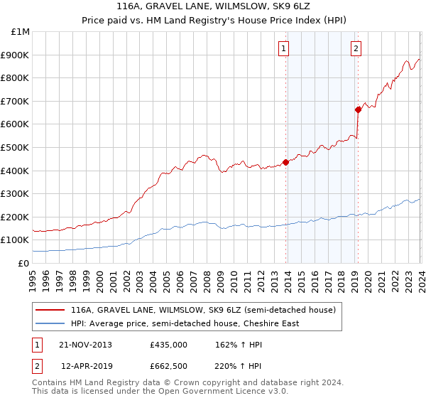 116A, GRAVEL LANE, WILMSLOW, SK9 6LZ: Price paid vs HM Land Registry's House Price Index