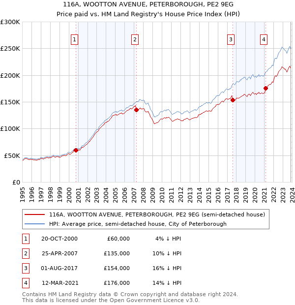 116A, WOOTTON AVENUE, PETERBOROUGH, PE2 9EG: Price paid vs HM Land Registry's House Price Index