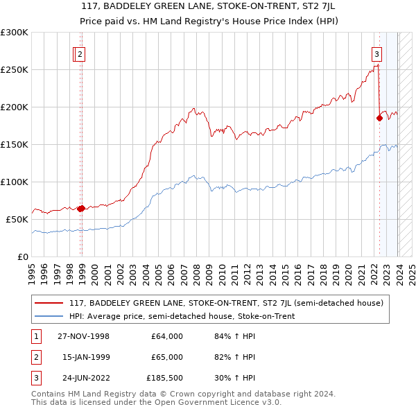 117, BADDELEY GREEN LANE, STOKE-ON-TRENT, ST2 7JL: Price paid vs HM Land Registry's House Price Index