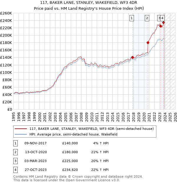 117, BAKER LANE, STANLEY, WAKEFIELD, WF3 4DR: Price paid vs HM Land Registry's House Price Index