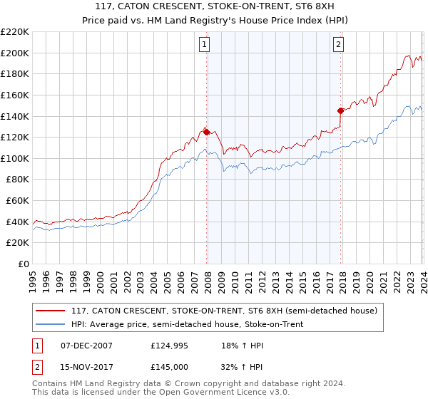 117, CATON CRESCENT, STOKE-ON-TRENT, ST6 8XH: Price paid vs HM Land Registry's House Price Index