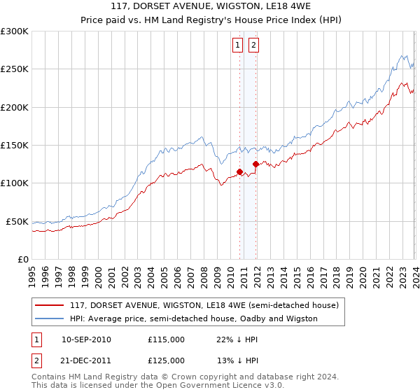 117, DORSET AVENUE, WIGSTON, LE18 4WE: Price paid vs HM Land Registry's House Price Index