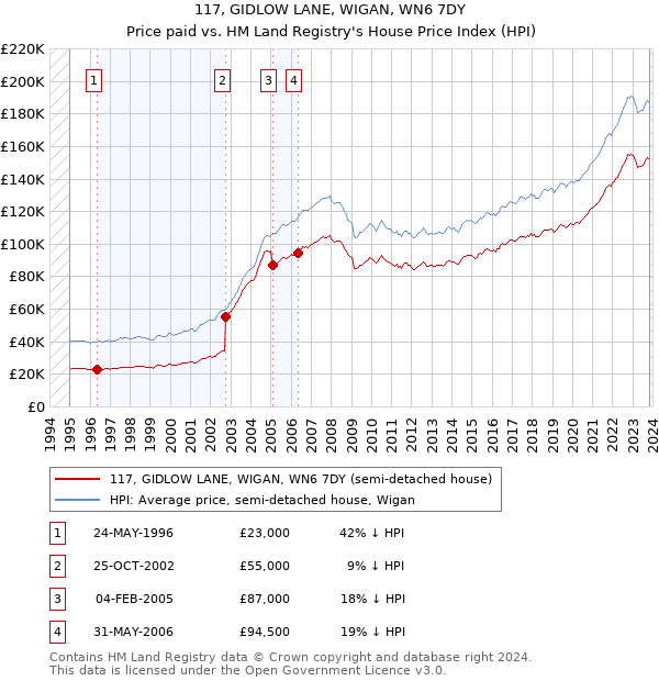 117, GIDLOW LANE, WIGAN, WN6 7DY: Price paid vs HM Land Registry's House Price Index