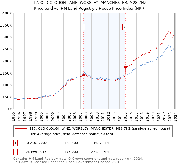 117, OLD CLOUGH LANE, WORSLEY, MANCHESTER, M28 7HZ: Price paid vs HM Land Registry's House Price Index