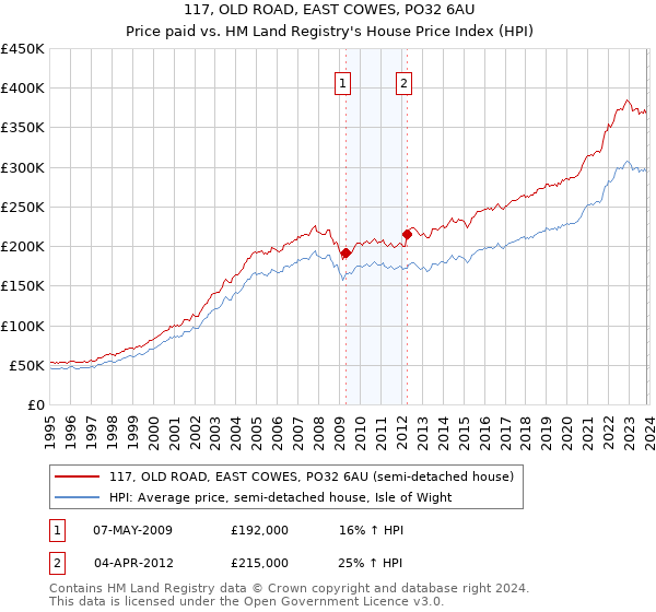 117, OLD ROAD, EAST COWES, PO32 6AU: Price paid vs HM Land Registry's House Price Index