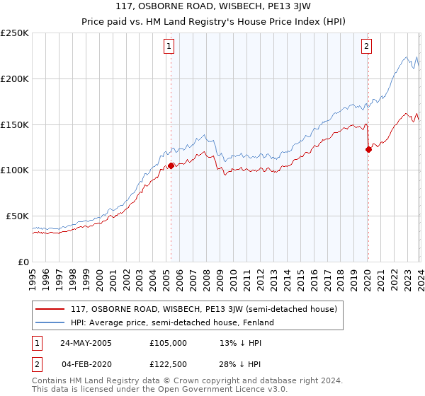 117, OSBORNE ROAD, WISBECH, PE13 3JW: Price paid vs HM Land Registry's House Price Index