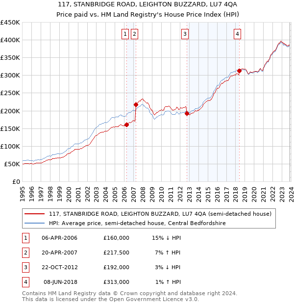 117, STANBRIDGE ROAD, LEIGHTON BUZZARD, LU7 4QA: Price paid vs HM Land Registry's House Price Index