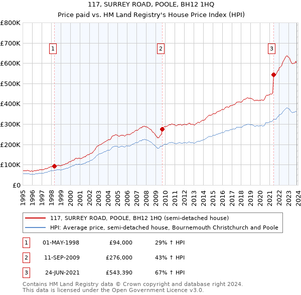 117, SURREY ROAD, POOLE, BH12 1HQ: Price paid vs HM Land Registry's House Price Index