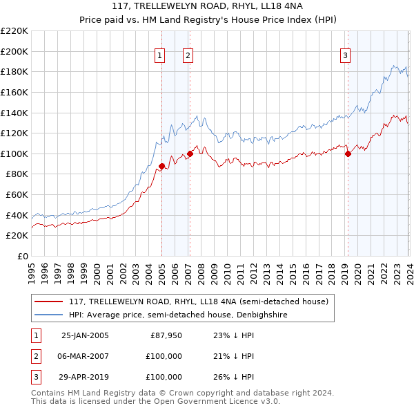 117, TRELLEWELYN ROAD, RHYL, LL18 4NA: Price paid vs HM Land Registry's House Price Index