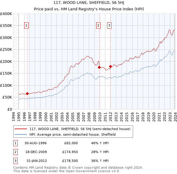 117, WOOD LANE, SHEFFIELD, S6 5HJ: Price paid vs HM Land Registry's House Price Index