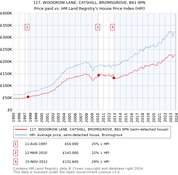 117, WOODROW LANE, CATSHILL, BROMSGROVE, B61 0PN: Price paid vs HM Land Registry's House Price Index