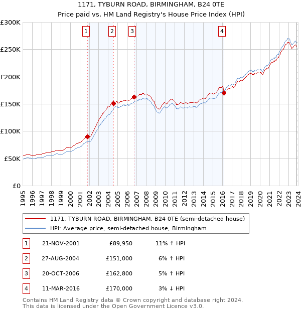 1171, TYBURN ROAD, BIRMINGHAM, B24 0TE: Price paid vs HM Land Registry's House Price Index