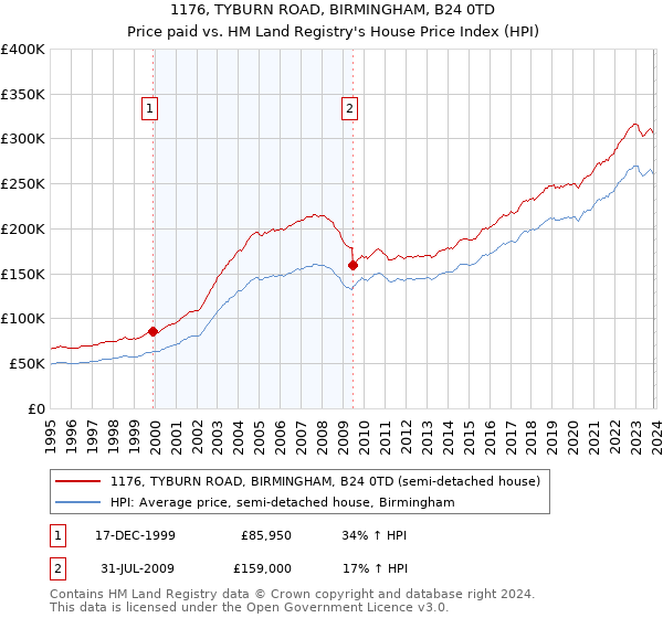 1176, TYBURN ROAD, BIRMINGHAM, B24 0TD: Price paid vs HM Land Registry's House Price Index