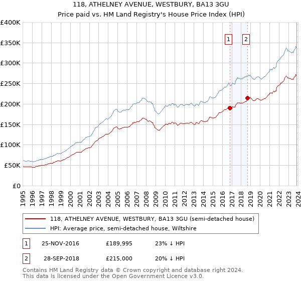 118, ATHELNEY AVENUE, WESTBURY, BA13 3GU: Price paid vs HM Land Registry's House Price Index