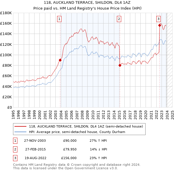 118, AUCKLAND TERRACE, SHILDON, DL4 1AZ: Price paid vs HM Land Registry's House Price Index