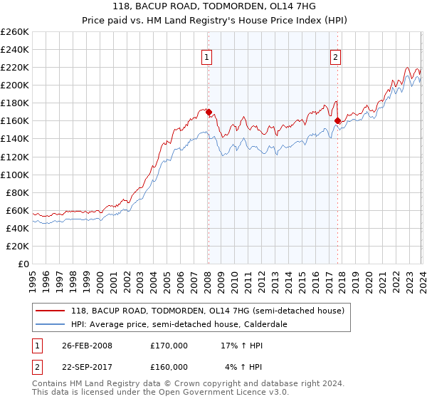 118, BACUP ROAD, TODMORDEN, OL14 7HG: Price paid vs HM Land Registry's House Price Index