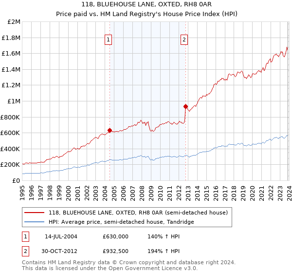 118, BLUEHOUSE LANE, OXTED, RH8 0AR: Price paid vs HM Land Registry's House Price Index