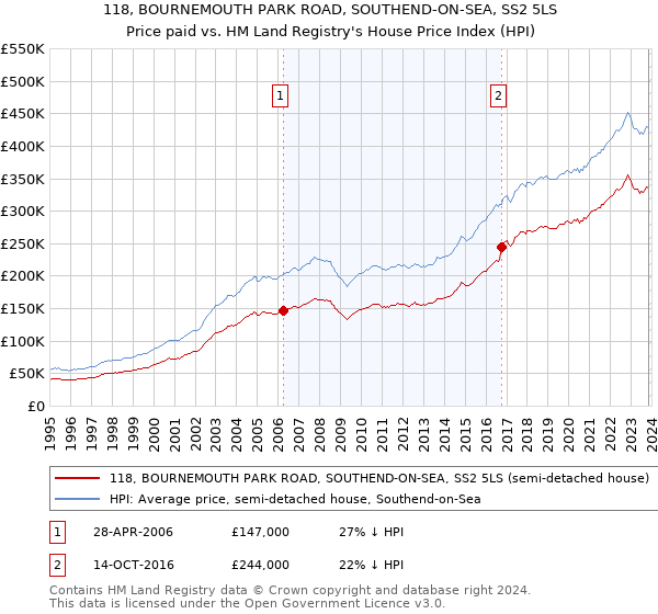 118, BOURNEMOUTH PARK ROAD, SOUTHEND-ON-SEA, SS2 5LS: Price paid vs HM Land Registry's House Price Index