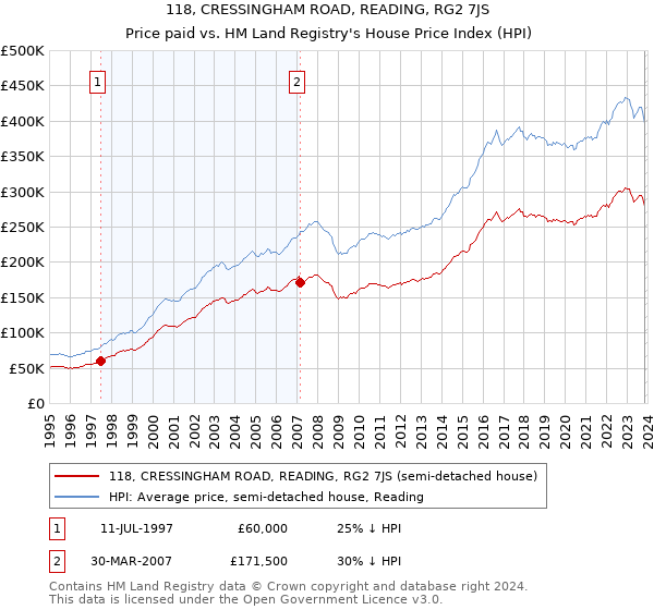 118, CRESSINGHAM ROAD, READING, RG2 7JS: Price paid vs HM Land Registry's House Price Index