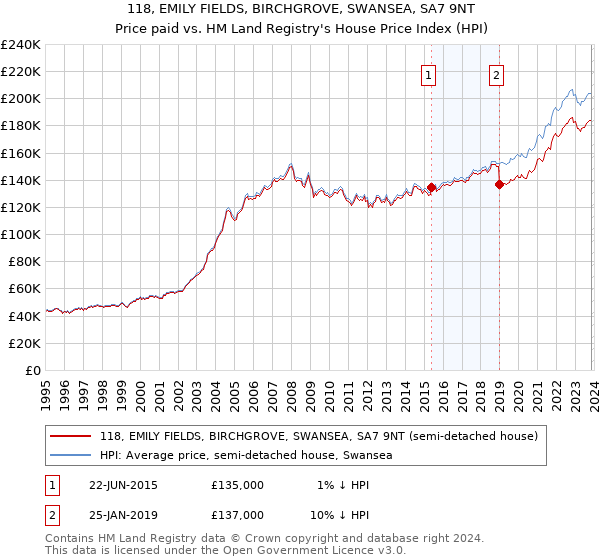 118, EMILY FIELDS, BIRCHGROVE, SWANSEA, SA7 9NT: Price paid vs HM Land Registry's House Price Index