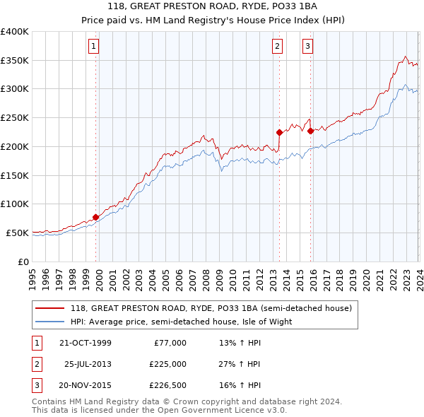 118, GREAT PRESTON ROAD, RYDE, PO33 1BA: Price paid vs HM Land Registry's House Price Index