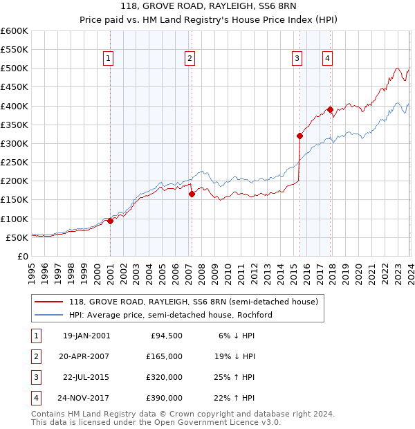 118, GROVE ROAD, RAYLEIGH, SS6 8RN: Price paid vs HM Land Registry's House Price Index