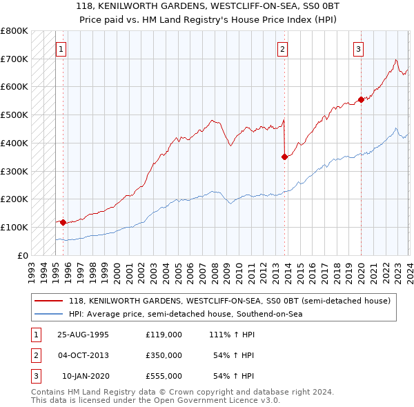 118, KENILWORTH GARDENS, WESTCLIFF-ON-SEA, SS0 0BT: Price paid vs HM Land Registry's House Price Index